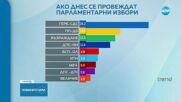 Ако парламентарните избори бяха днес: ГЕРБ запазва първата си позиция, "ДПС-Ново начало" - с лек ръст