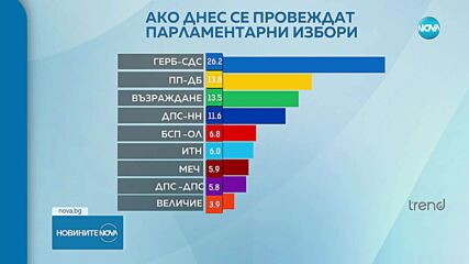 Ако парламентарните избори бяха днес: ГЕРБ запазва първата си позиция, "ДПС-Ново начало" - с лек ръст