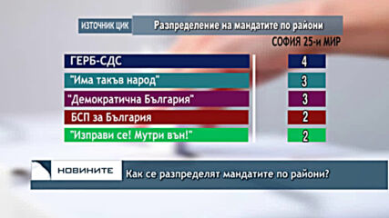 Как се разпределят мандатите по райони?