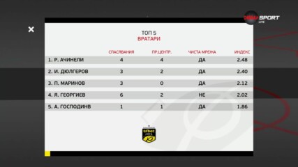 Вратарите на 33-ия кръг в efbet Лига (21.05.2024)