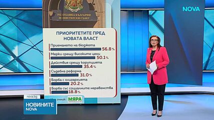 Очаквания към новата власт - изследване на "Мяра"