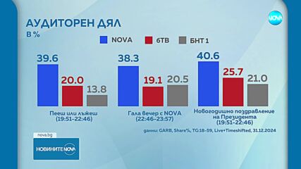 Зрителите изпратиха 2024 и посрещнаха 2025 година с NOVA