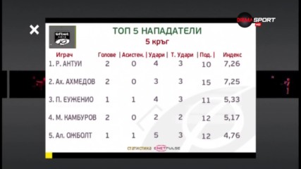 0,1% раздели №1 от №2 при нападателите в efbet Лига