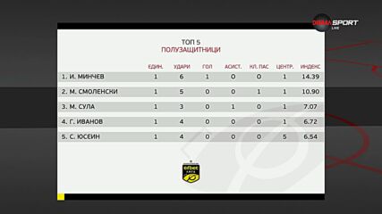 Полузащитниците на 5-и кръг в efbet Лига (20.08.2024)