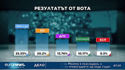 Резултатите от вота: ЦИК може да обяви окончателни данни още днес