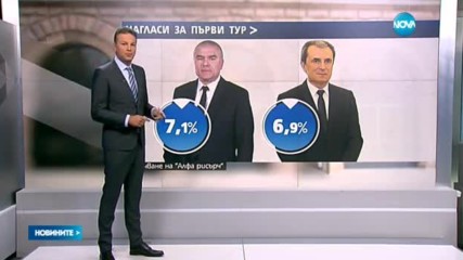 "Алфа Рисърч": Разликата между Цачева и Радев се топи драматично