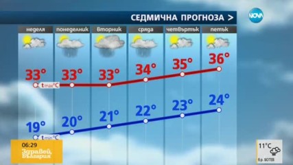 Прогноза за времето (26.06.2017 - сутрешна)