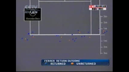 Federer Vs Ferrer - Shanghai 07 Pt 5