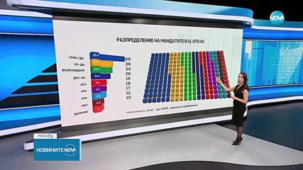 Резултати при 99.71% обработени протоколи от ЦИК: ГЕРБ-СДС печели вота, МЕЧ е новата партия в НС