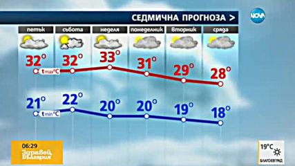 Прогноза за времето (24.06.2016 - сутрешна)