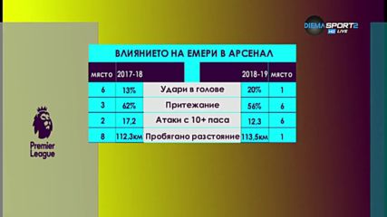 Влиянието на Емери в Арсенал