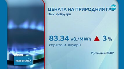 Цената на природния газ се увеличава с близо 3%