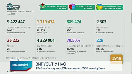 1 949 нови случая на COVID-19 у нас