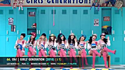 Top 100 Most Viewed K-pop Songs Of All Time October 2018