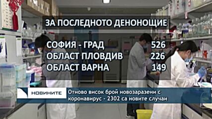 Отново висок брой новозаразени с коронавирус - 2302 са новите случаи