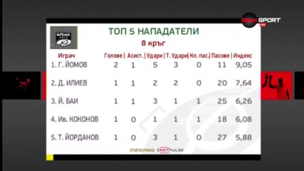 Йомов блестя във Враца, блести и сред нападателите