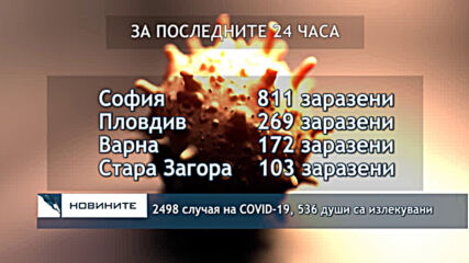 2498 случая на COVID-19, 536 души са излекувани