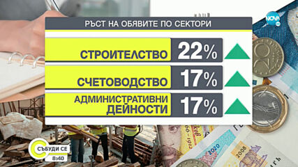 Броят на обявите за работа у нас е нараснал с 10 %
