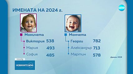 Как българите кръстиха бебетата си, родени през 2024 г.
