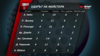 Кой е най-точен на Мондиала?