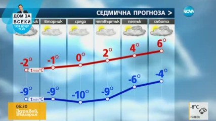 Прогноза за времето (30.01.2017 - сутрешна)