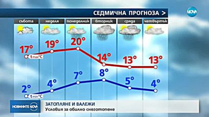ДЪЖД ИЛИ СЛЪНЦЕ: Какво ще е времето през уикенда?