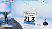 EXIT POLL: Йотова и Вълчев водят с малка разлика, отиват на балотаж срещу Гюров и Кандев