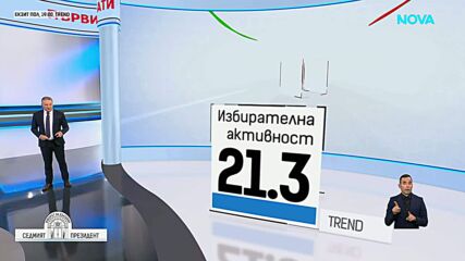 EXIT POLL: Йотова и Вълчев водят с малка разлика, отиват на балотаж срещу Гюров и Кандев