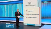 Новините на NOVA | Обедна емисия | 18 окт. 2026