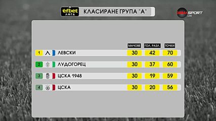 Разпределение на трите групи след края на редовния сезон