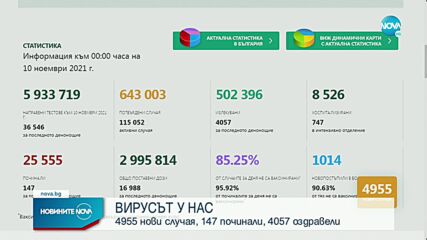 COVID-19: Близо 5 000 нови случая, над 8 500 са в болница