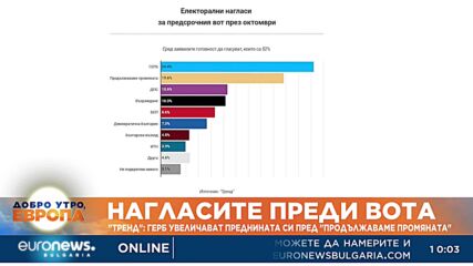 "Тренд": ГЕРБ увеличават преднината си пред "Продължаваме промяната"