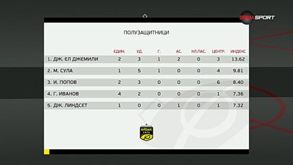 Полузащитниците на 21 кръг в efbet Лига
