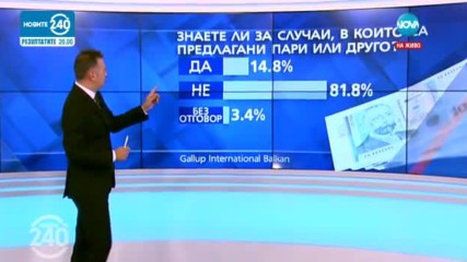 "Галъп": Купуването на гласове е намаляло на тези избори