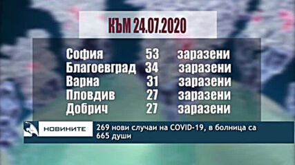 269 нови случаи на COVID-19, в болница са 665 души