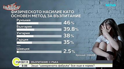 България е сред водещите в ЕС по използване на физически наказания за деца