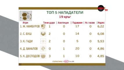Камбуров на върха сред нападателите след 19-ия кръг