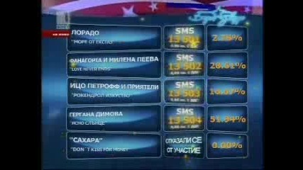 Гергана Димова - Eurovision - Класация