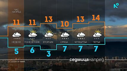 Прогноза за времето (28.03.2026 - централна)