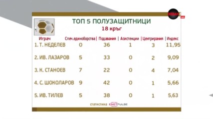 Тодор Неделев отвя конкуренцията при халфовете