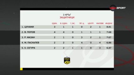 Цунами над всички при защитници за III-ия кръг в efbet Лига