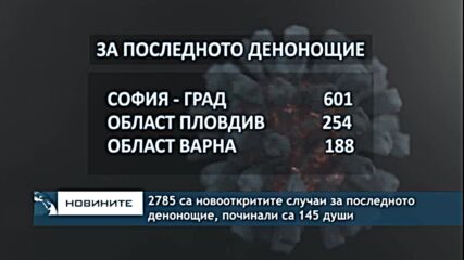 2785 са новооткритите случаи за последното денонощие, починали са 145 души