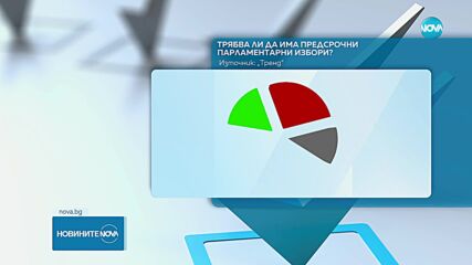 "Тренд": Близо половината от българите смятат, че местният вот не е бил честен