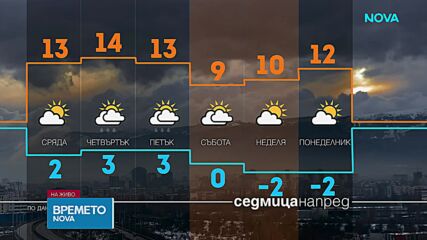 Прогноза за времето (03.03.2026 - сутрешна)
