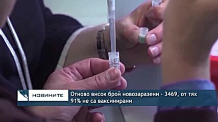 Отново висок брой новозаразени - 3469, от тях 91% не са ваксинирани