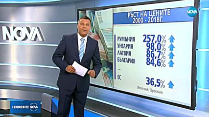 Евростат: Цените в България са скочили с 85% за 18 години