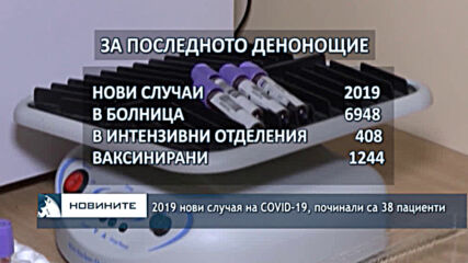 2019 нови случая на COVID-19, починали са 38 пациенти