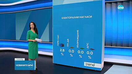 „Тренд”: Правителството на Николай Денков стартира с доверието на 1/3 от хората