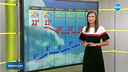 Прогноза за времето (07.10.2018 - сутрешна)