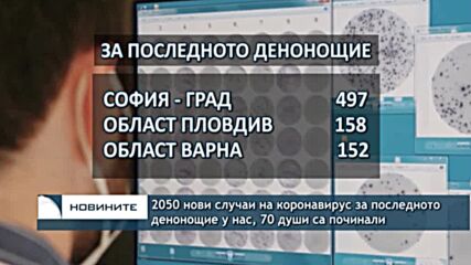 2050 нови случаи на коронавирус за последното денонощие у нас, 70 души са починали